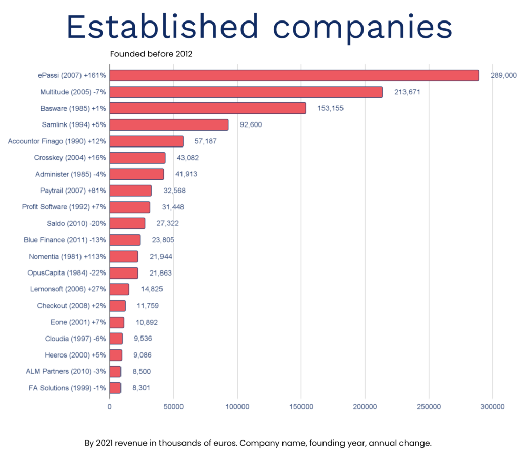 The top 20 established fintech companies in Finland established before 2012 ranked based on their latest reported revenue