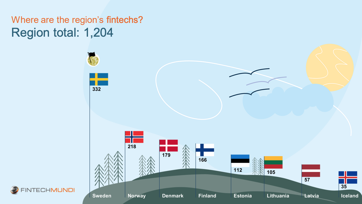 Number of fintech companies across Nordic and Baltic nations in 2022, Source: Digitalization's Next Act: Nordic Fintech 2022, Fintech Mundi, Mastercard, May 2022