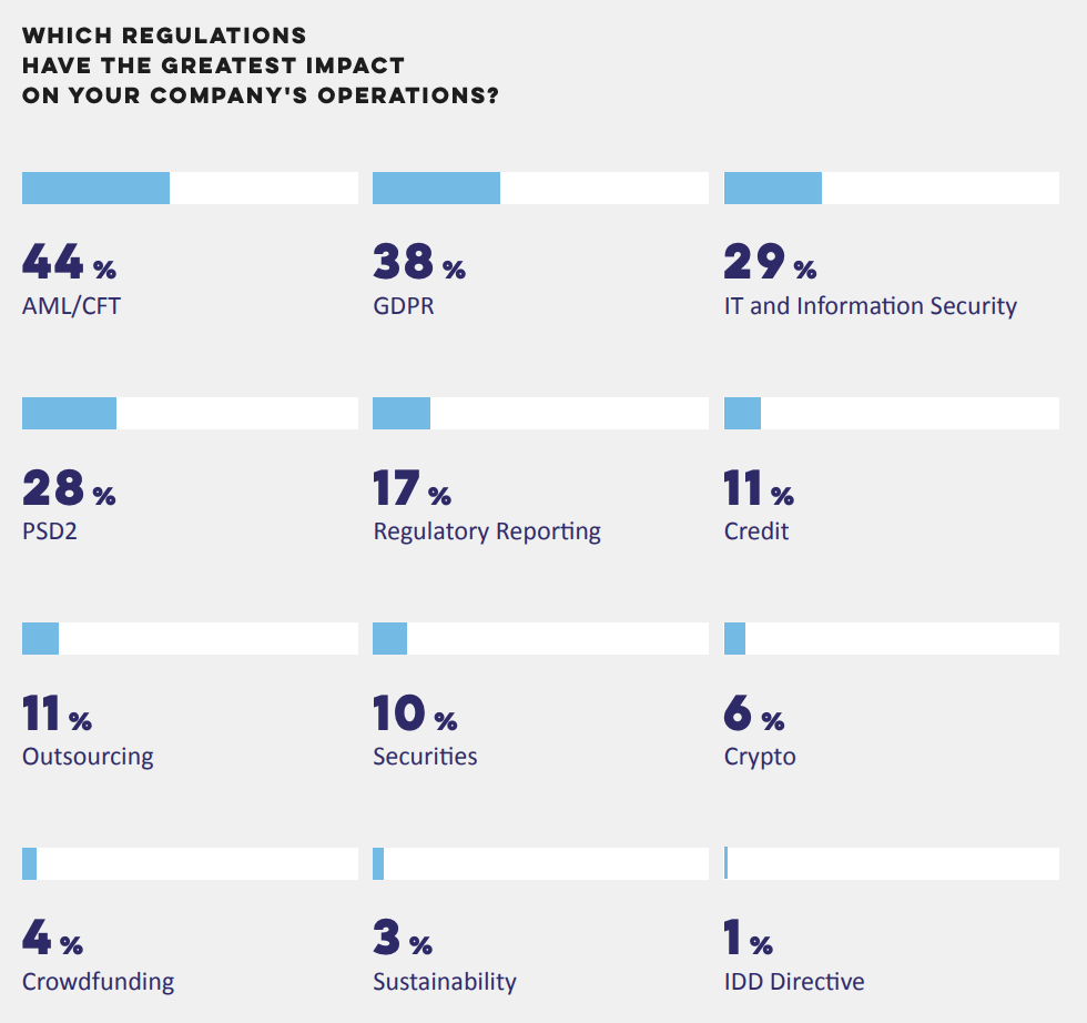 Which regulations have the greatest impact on your company's operations?, Source: 2023 Fintech Report: From Growth to Profitability, Swedish Fintech Association, 2023